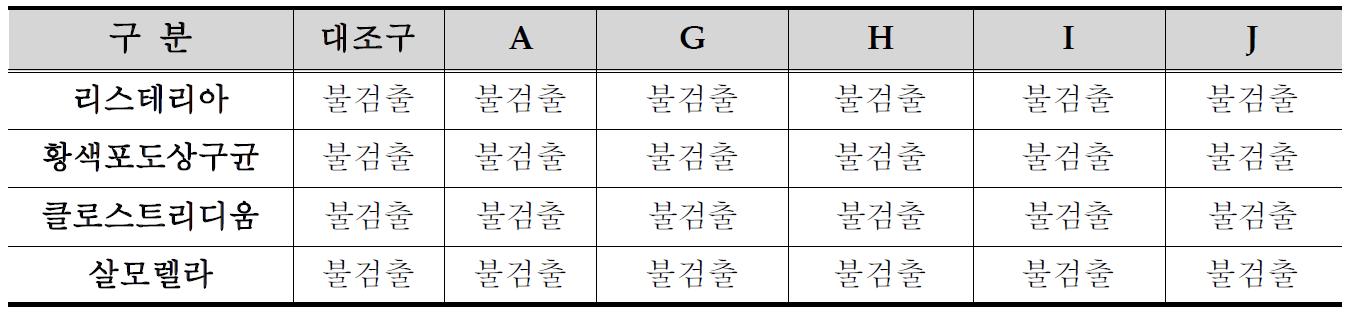 2차 사양실험 병원성 미생물 측정 결과