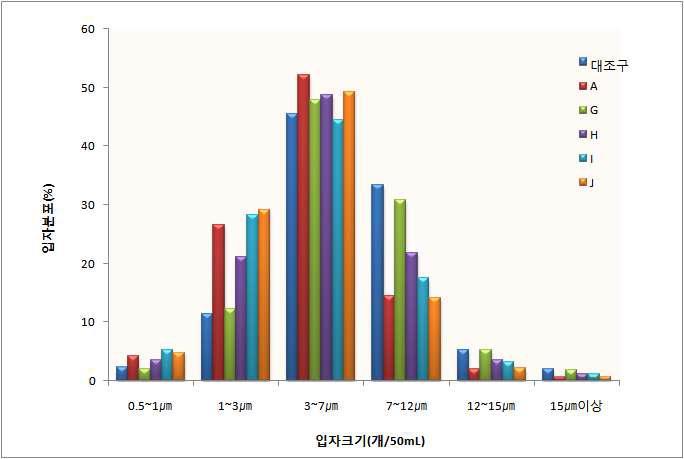 분뇨슬러리 입도분포율