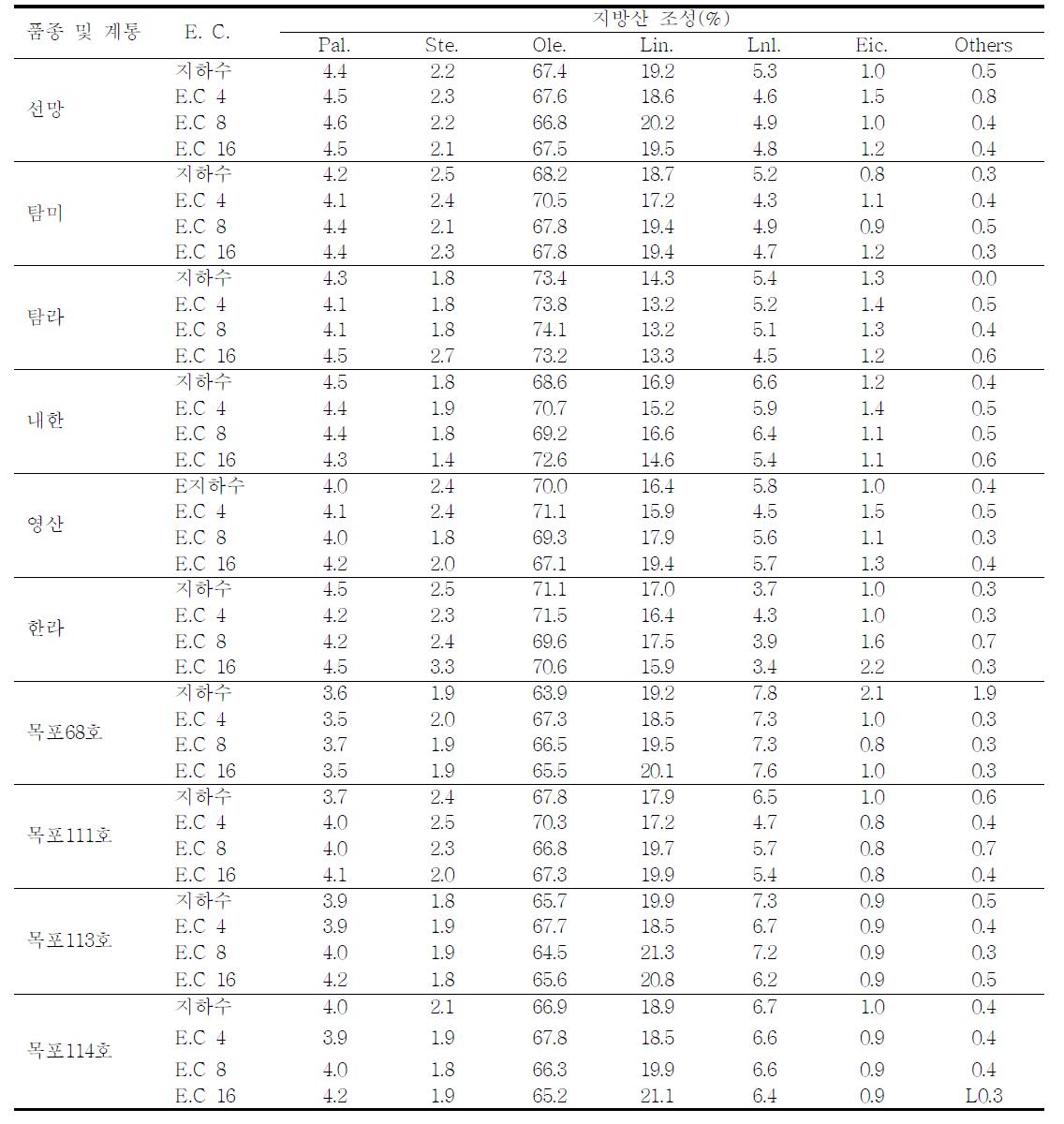 해수 염농도별 처리하에서 지방산 조성 분석