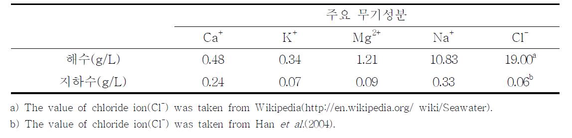 해수와 지하수의 주요 무기성분 분석