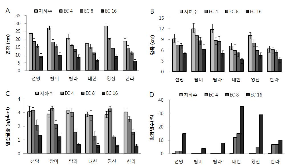 해수 처리에 따른 품종별 초기생육 조사