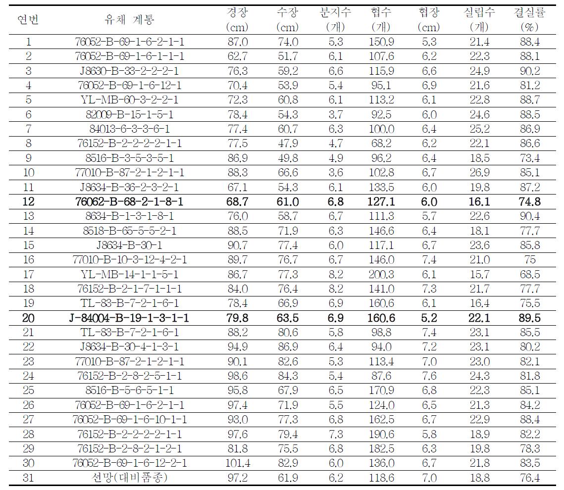 유채 계통별(30계통) 수량구성요소