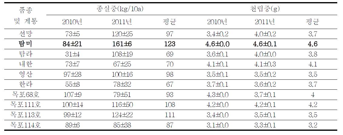 종실수량 및 천립중 비교