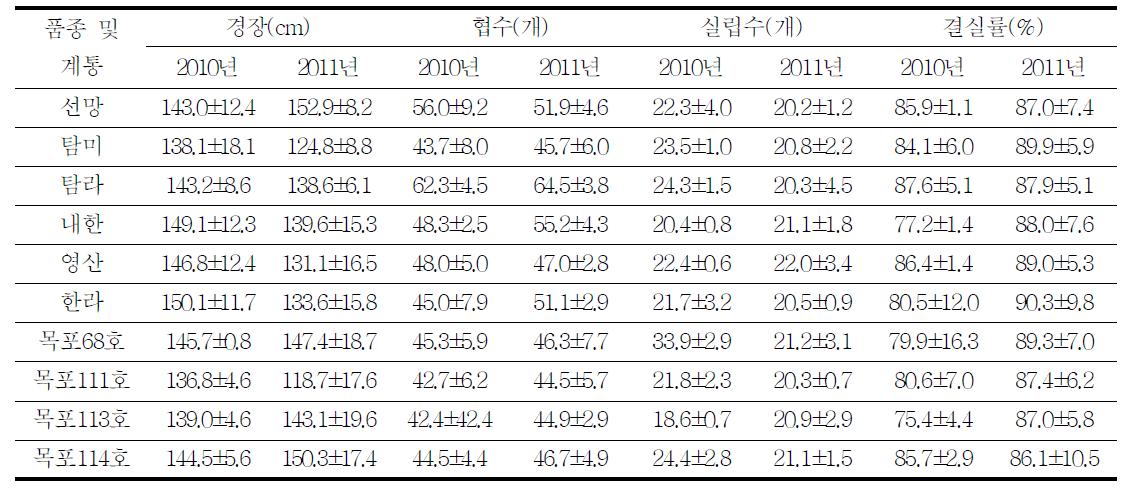 수량구성요소 비교