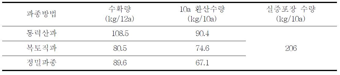 유채 파종방법에 따른 수확량