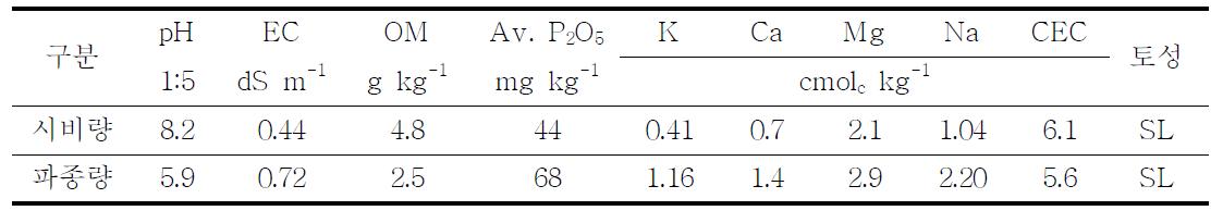 공시토양의 물리화학적 특성
