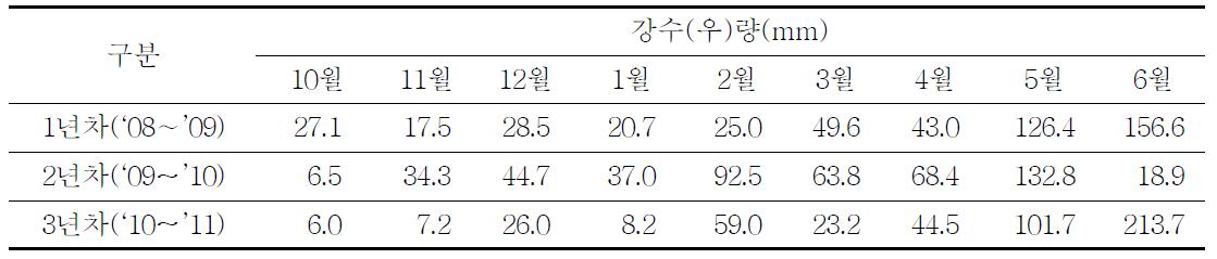 기상개요