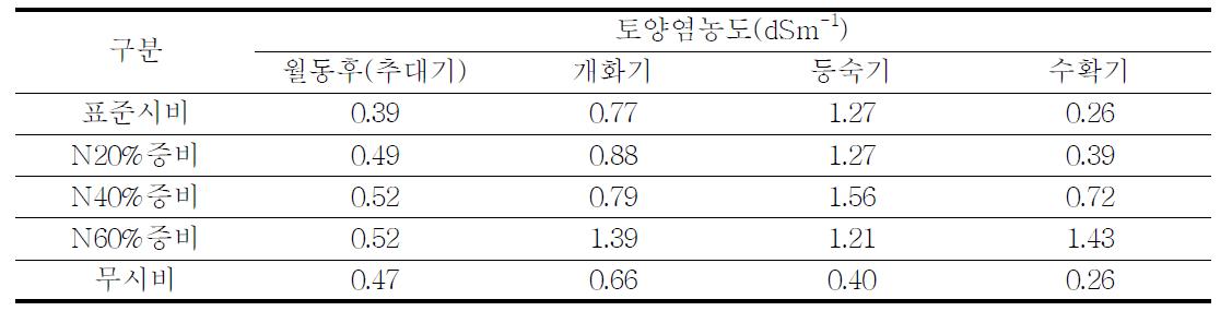 질소 시비수준에 따른 생육시기별 염농도 변화