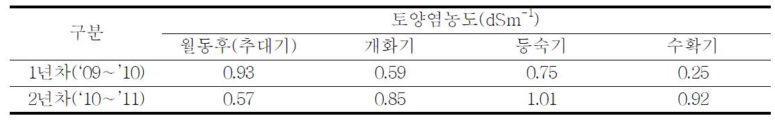 연차별 토양염농도 변화