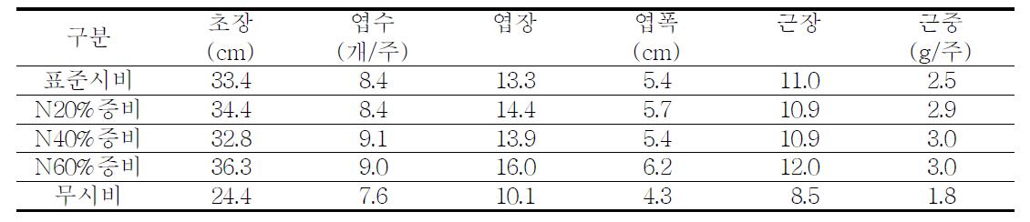 질소 시비수준에 따른 생육양상