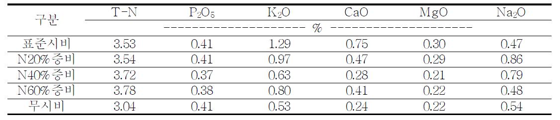 질소 시비수준에 따른 식물체 중 무기양분 양상