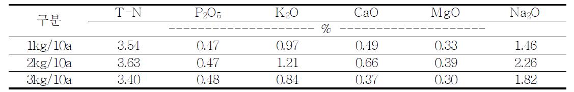 파종량에 따른 식물체 중 무기양분 양상