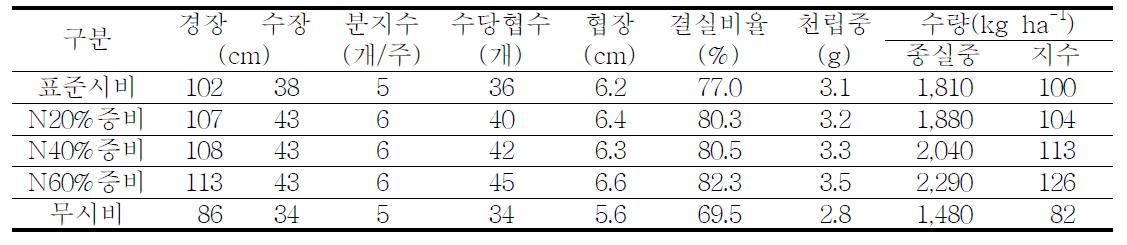 질소 시비수준에 따른 수량구성요소 및 수량