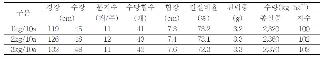 파종량에 따른 수량구성요소 및 수량