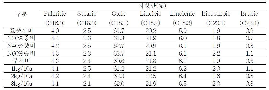 질소시비수준 및 파종량별 지방산 조성