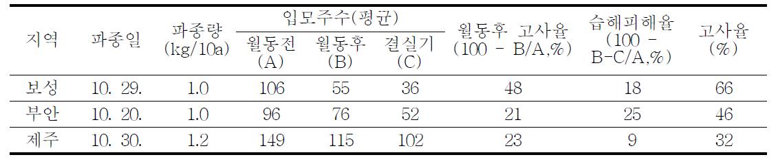 지역별 월동전후 및 결실기 입모주수 및 고사율