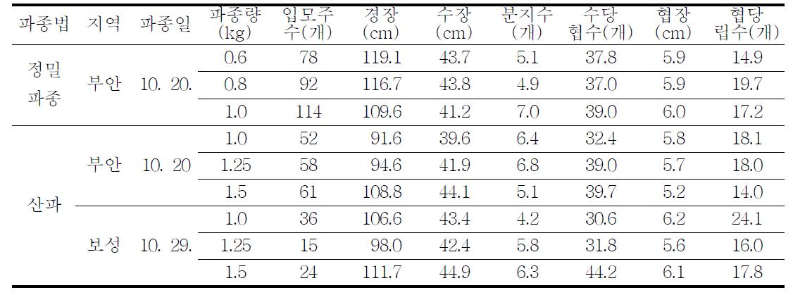 파종법 및 파종량에 따른 결실기 생육특성