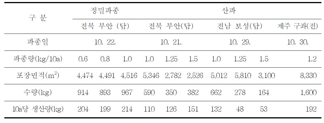 파종법 및 파종량에 따른 수량변화