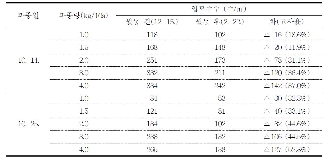 파종시기 및 파종량에 따른 유채 월동전 후 입모주수 변화