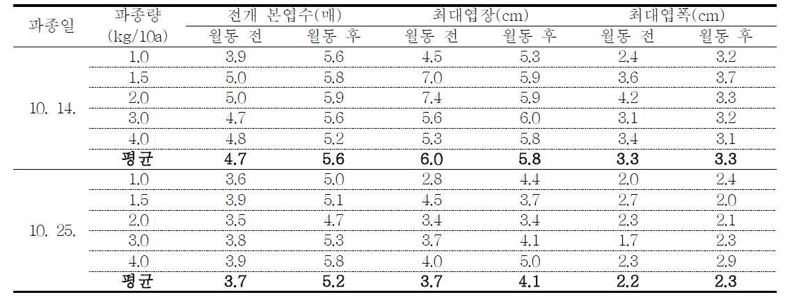 파종시기 및 파종량에 따른 월동전후 유채 생육 상황