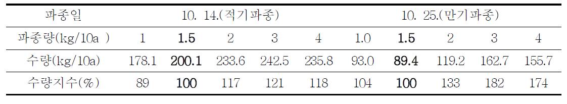 파종시기 및 파종량에 따른 유채 종실 수량 변화