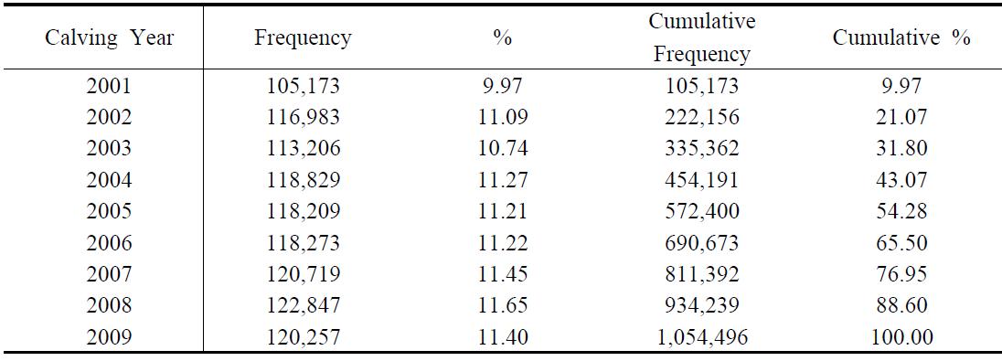 The calving year data for estimate of genetic parameters