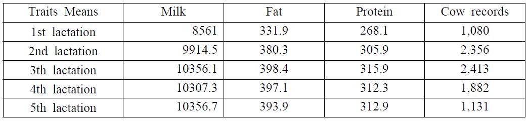 The final data structure for estimate of genetic parameters