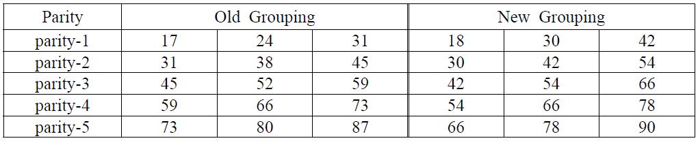 Age month grouping of new model