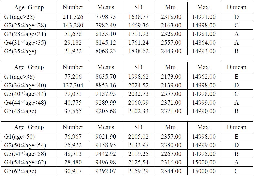 Analysis of age group effects by germany age grouping