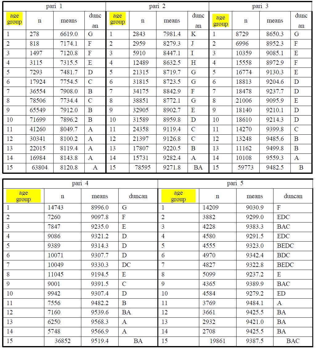 Comparisons between age groups by parity