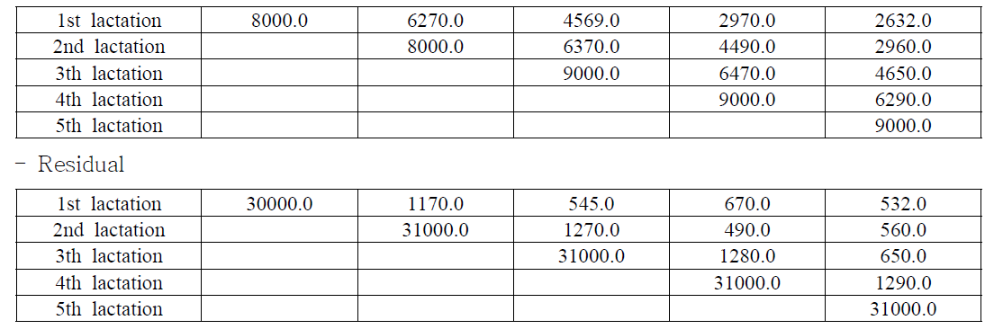 Adjusted genetic variances and covariances between traits(milk yields by parity) - Genetic