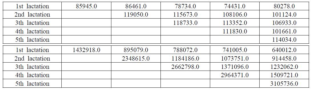 Genetic(above) and residual(below) variances of sire model by VCE program