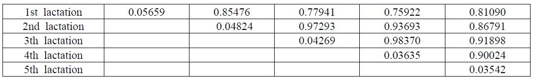 Genetic correlation and heritability