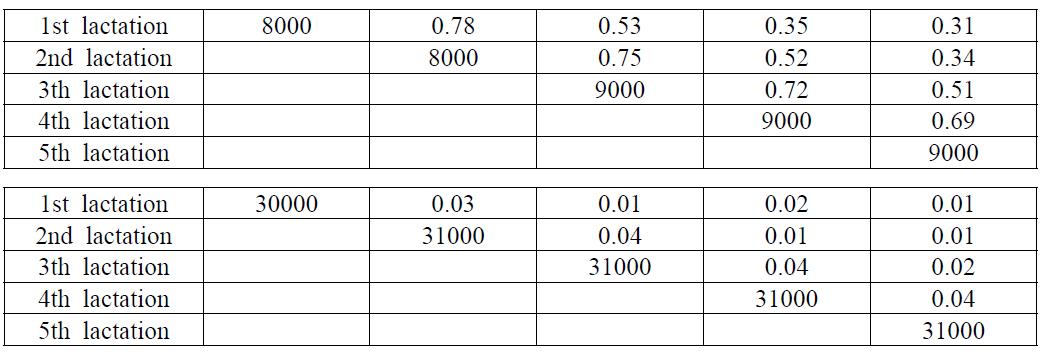 Genetic(above) and residual(below) variance and correlations of the 5-lactation model