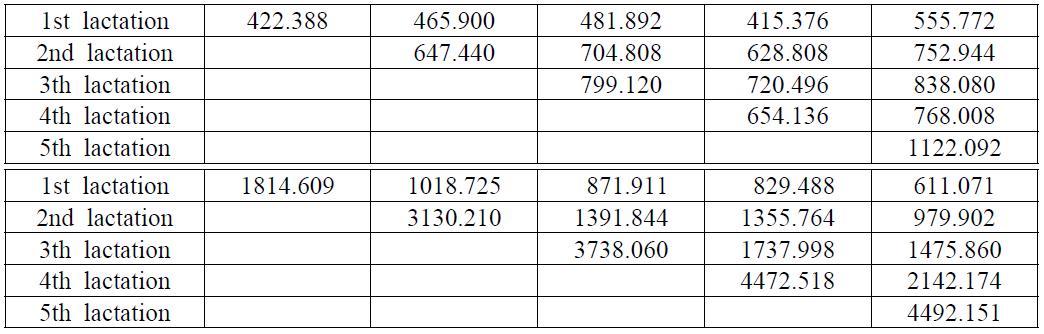 Genetic(above) and residual(below) (co)variances of milk fat by animal models