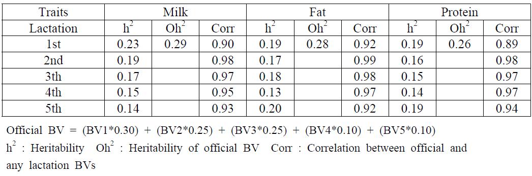 Heritability values and Correlation between official and any lactation BVs