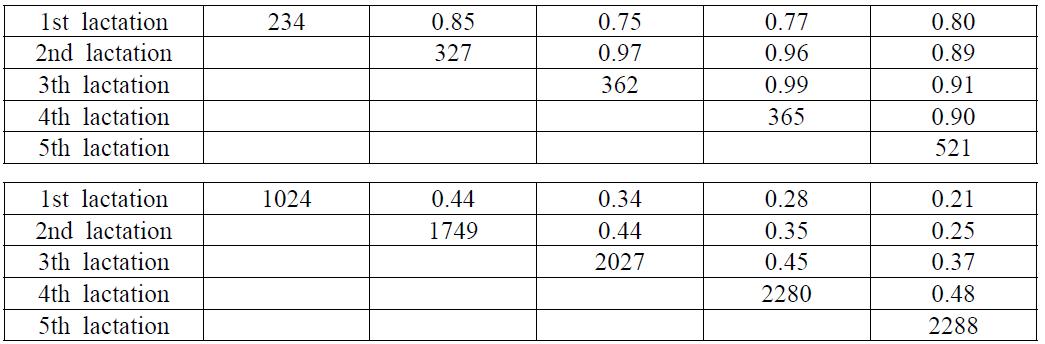 Genetic(above) and residual(below) variance and correlations of the 5-lactation model