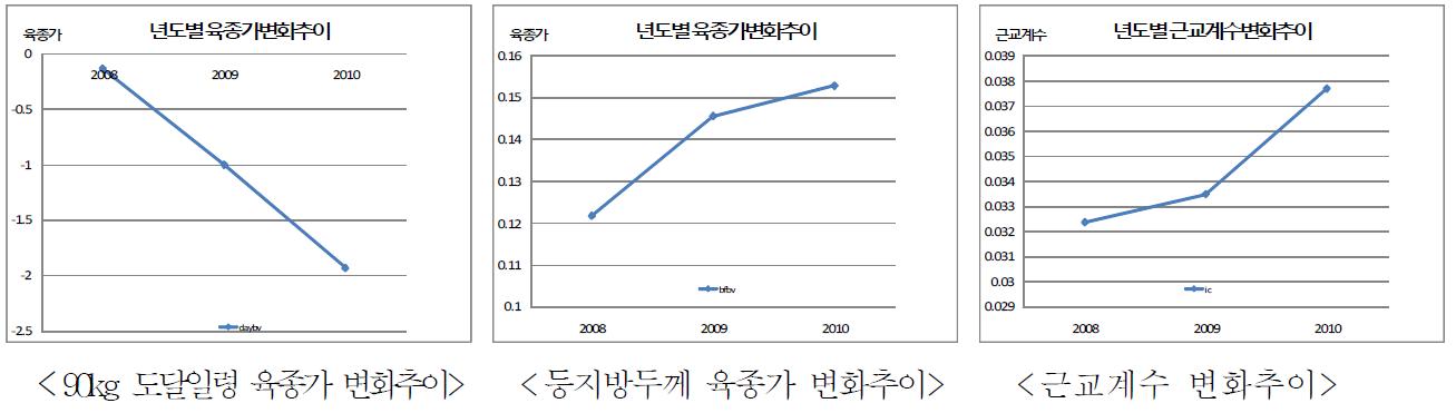 연도별 육종가 변화 추이