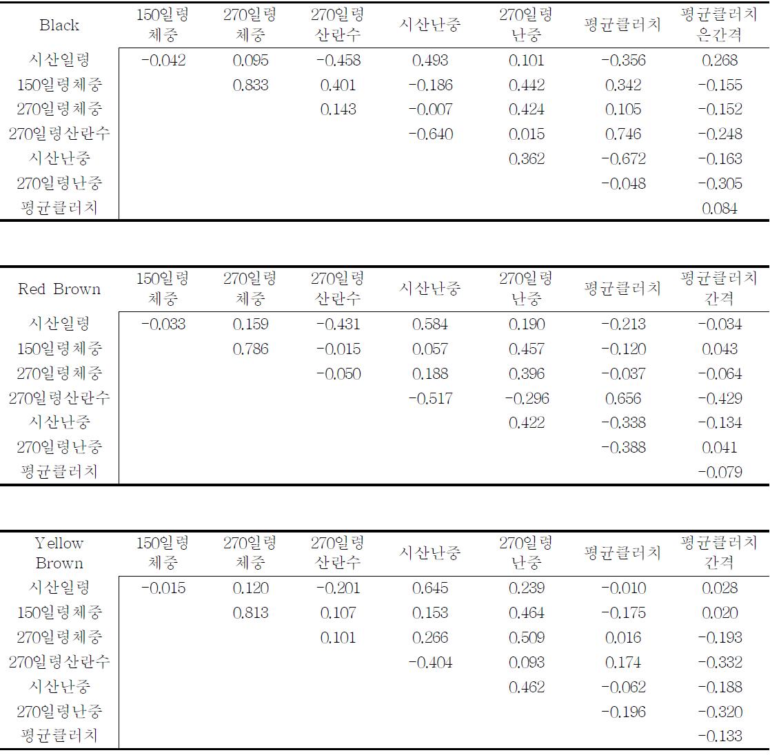 Clutch형질과 경제형질간의 유전상관