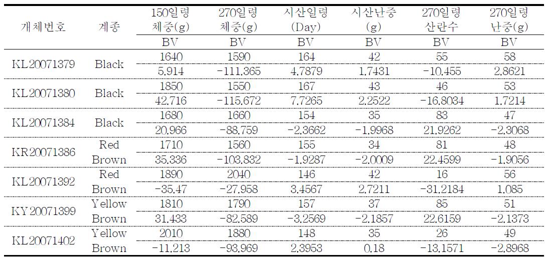 재래닭 유전능력평가 결과 양식개발