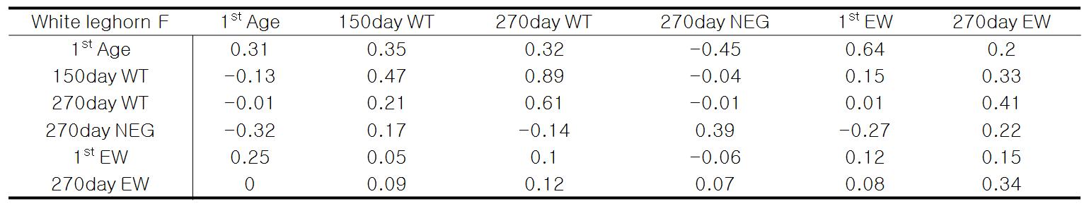 화이트레그혼F계통 경제형질에 대한 유전력, 유전상관 및 표현형 상관