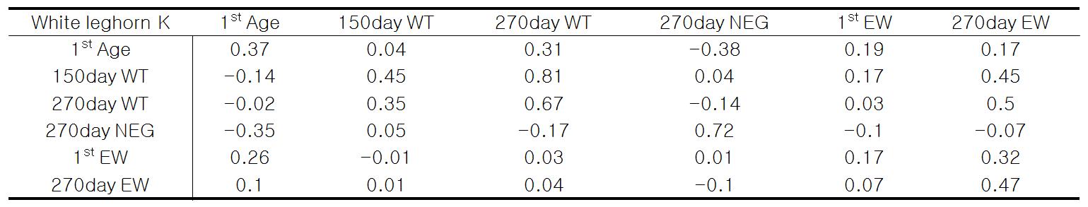 화이트레그혼K계통 경제형질에 대한 유전력, 유전상관 및 표현형 상관