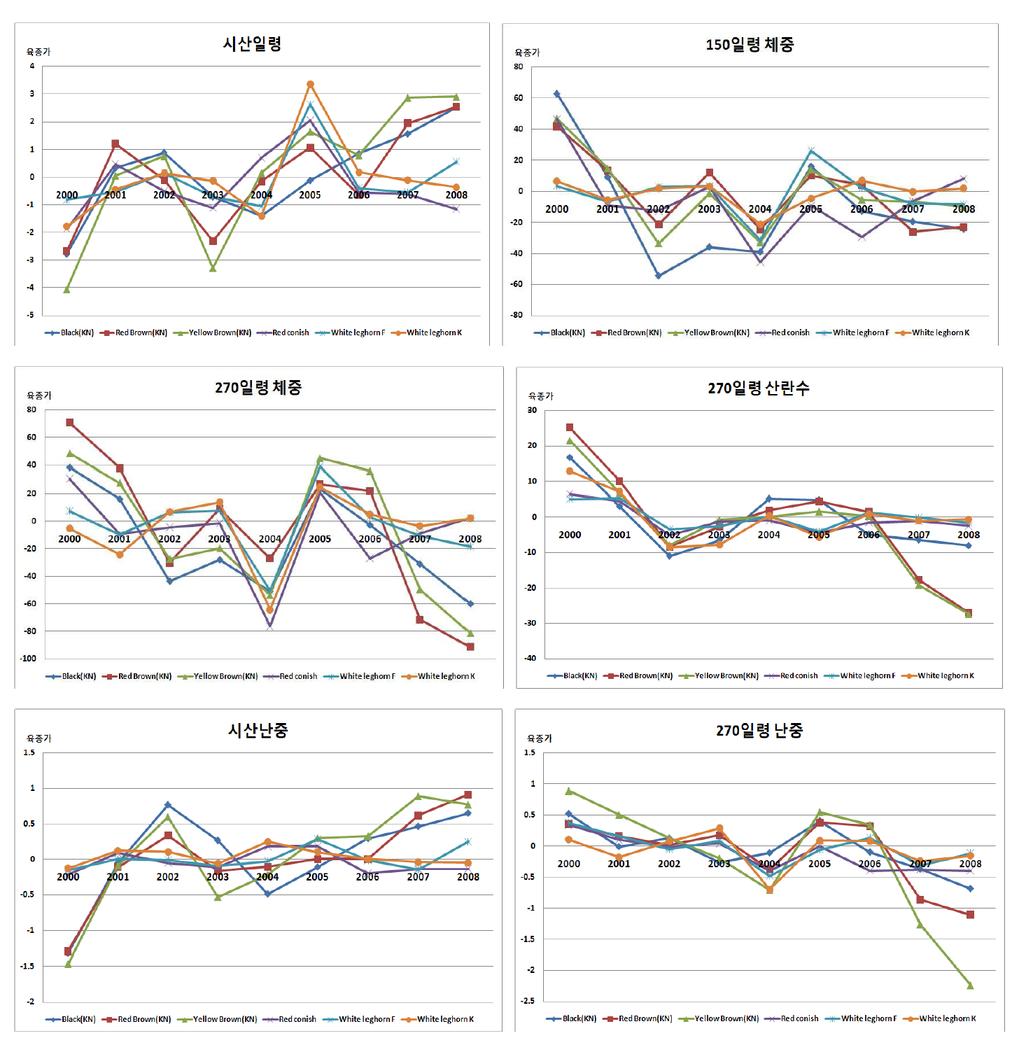 토종닭 및 개량종 경제형질에 대한 육종가 년도별 변화추이