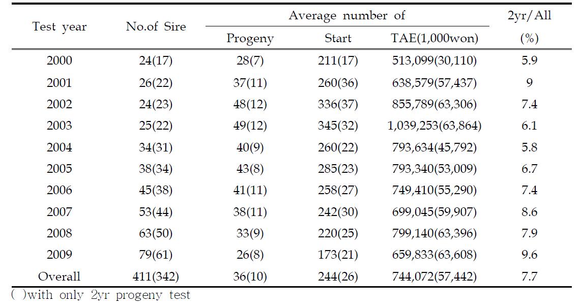 Frequencies of Sires, their average number of progeny, start and means of total annual earnings (TAE) by test year