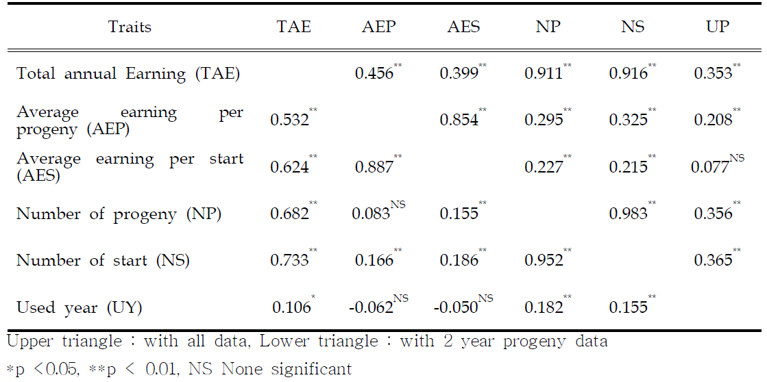 Phenotypic correlations among traits