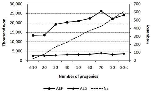 Relationship among annual earnings of progeny (AEP), annual earnings per start (AES), number of starts and number of progenies