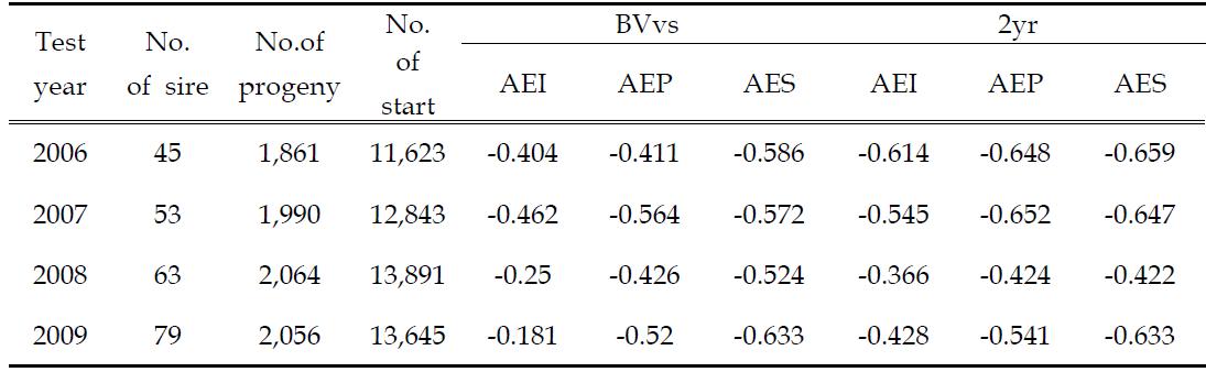 Correlation coefficients of earning traits to the breeding values for finish time