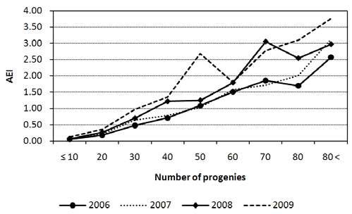 Relationship between number of progenies and Average Earning Index (AEI) in each race year