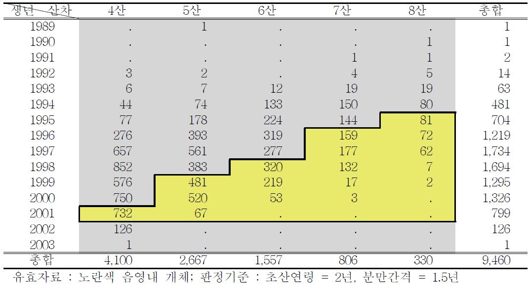 2009년 다산우 생년에 따른 산차