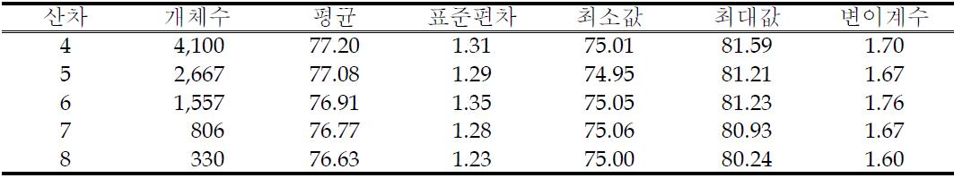 산차별 체형종합점수(다산우, n=9,460)